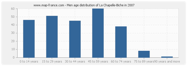 Men age distribution of La Chapelle-Biche in 2007